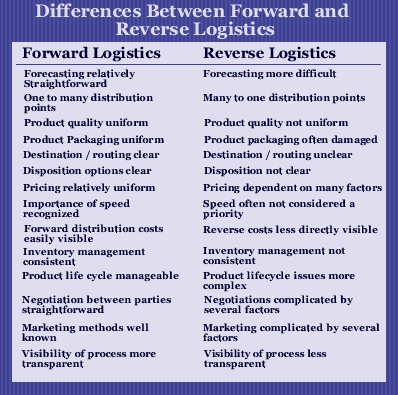 Difference Between Forward and Reverse Logistics
